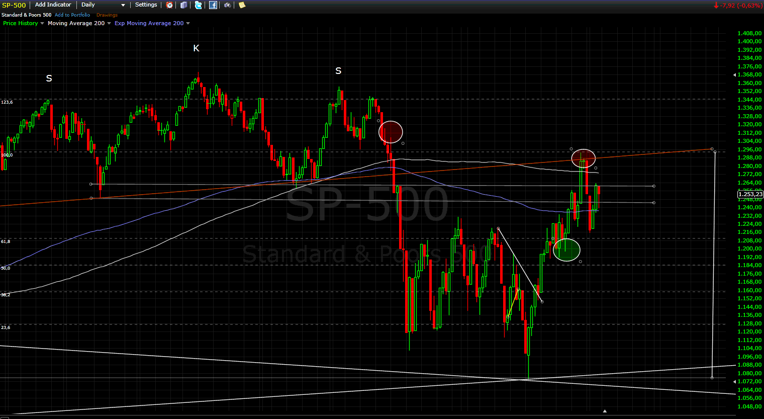 spx_expma200