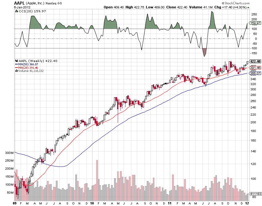 aapl_vor_berichtssaison