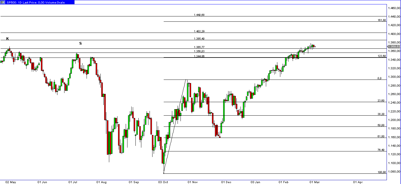 spx_daily_FIBOext