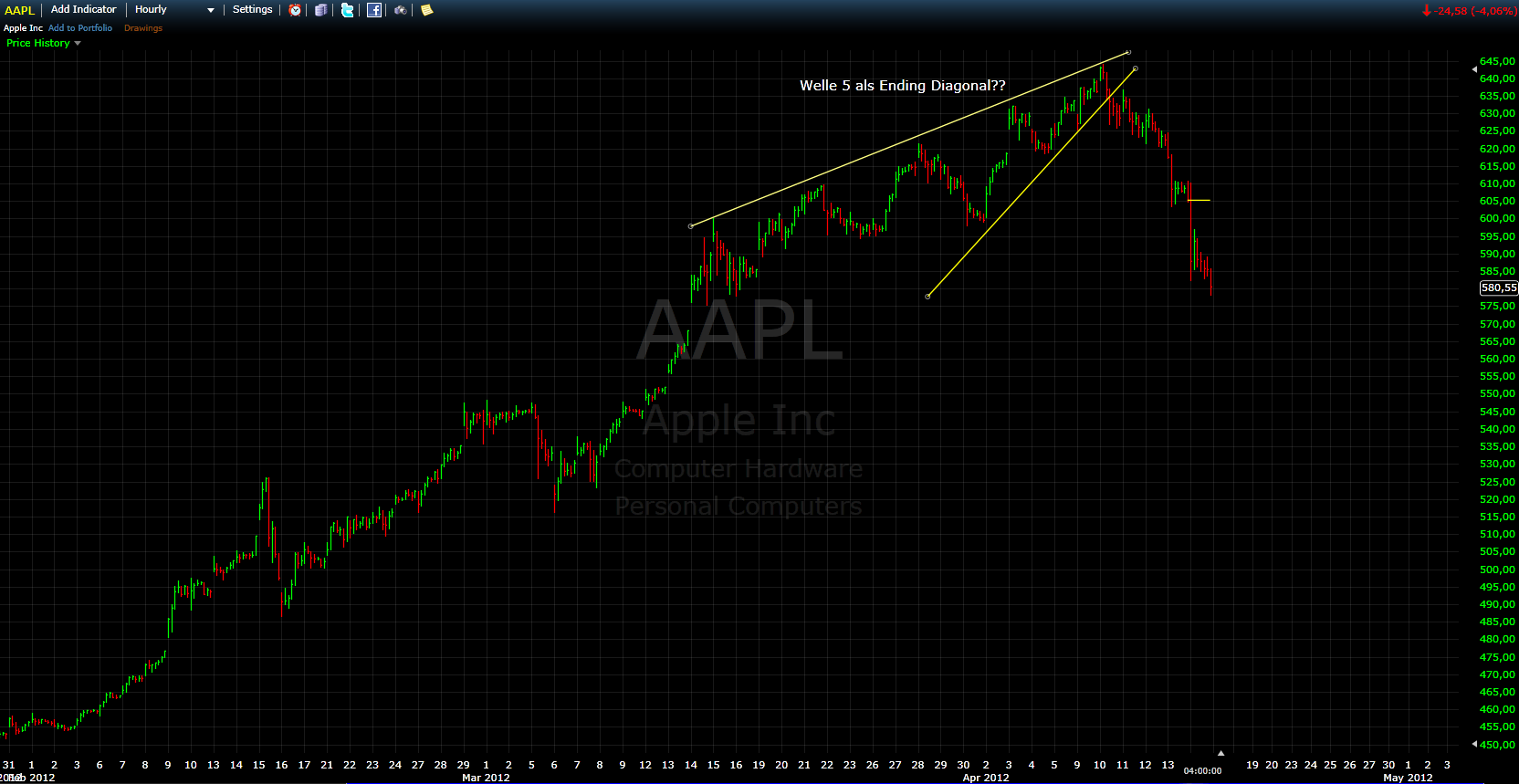 aapl